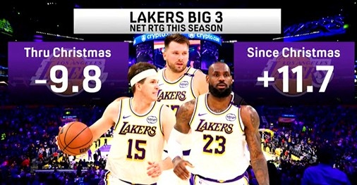 bob官方网站-本赛季湖人三巨头同场净效值在圣诞节前-9.8 圣诞节至今+11.7