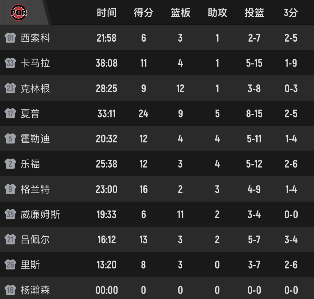 bob平台-开拓者117-101老鹰，杨瀚森1秒没打！目睹队友出战38分钟三分9中1