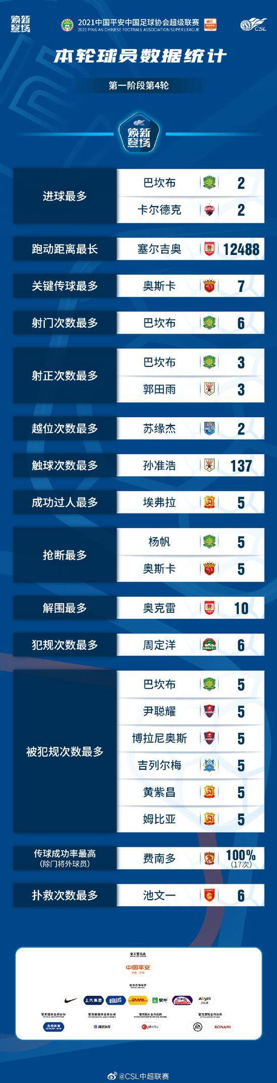 快乐足球回来了！巴坎布单轮数据独霸官方4榜