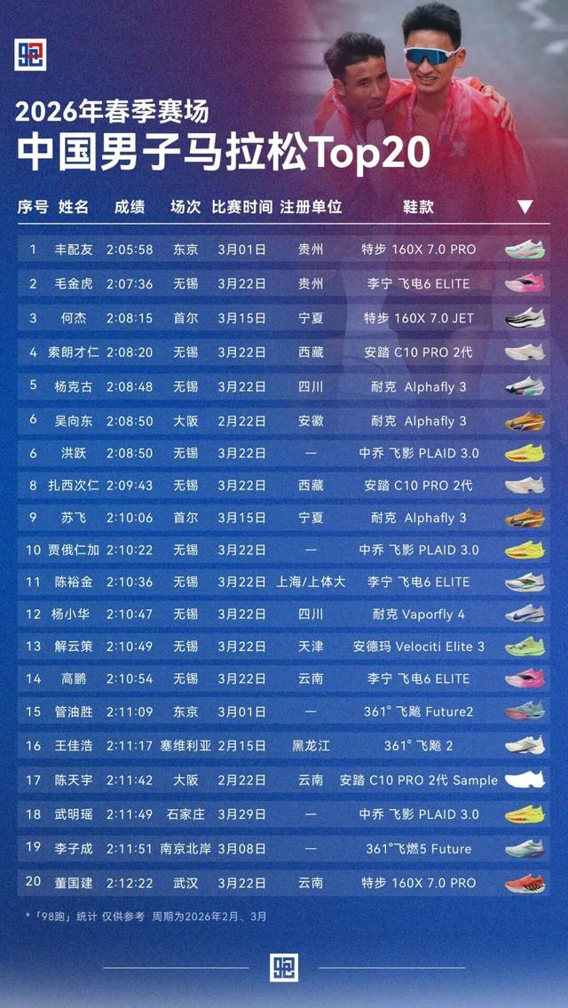 bob官网-这个春天 男子马拉松版图如何重构？|重庆国际马拉松|无锡|贵州|运动员|成绩_新浪体育_新浪新闻
