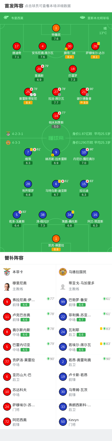 bob官网-本菲卡2-0马德拉国民，谢尔德鲁普建功，拉法-席尔瓦锦上添花